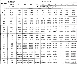 不銹鋼螺栓規格標準