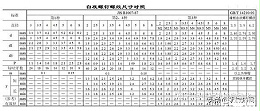 螺栓規格型號標準一覽，螺釘螺紋尺寸對照表