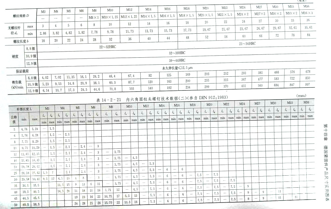 美制內(nèi)六角圓柱頭螺釘（DIN 912:1983)規(guī)格