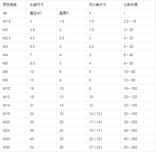 內六角螺絲尺寸