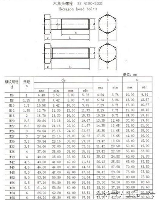 BS 4190-2001 六角頭螺栓規格表