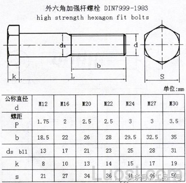 DIN 7999-1983 外六角加強桿螺栓規格表