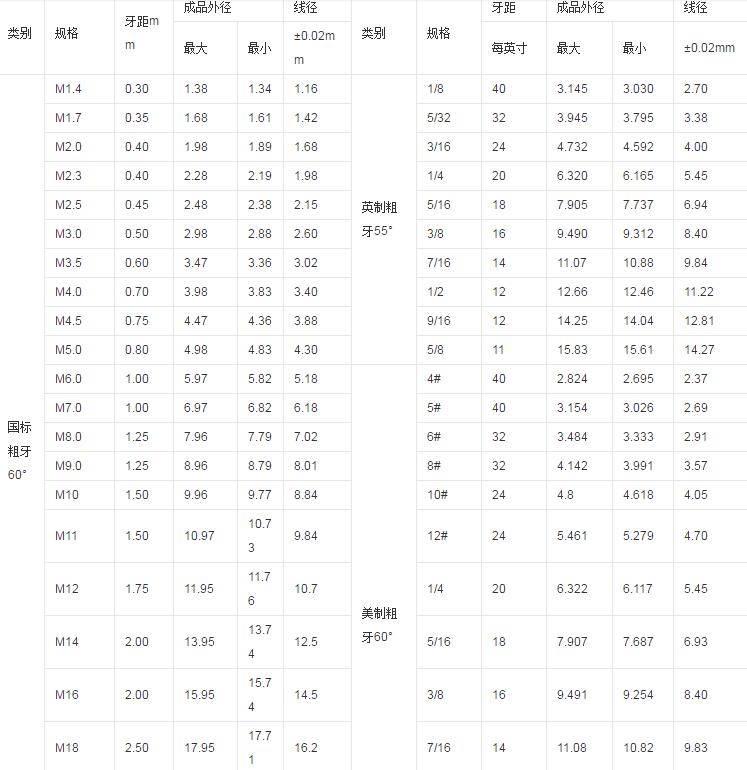 螺絲規格型號大全