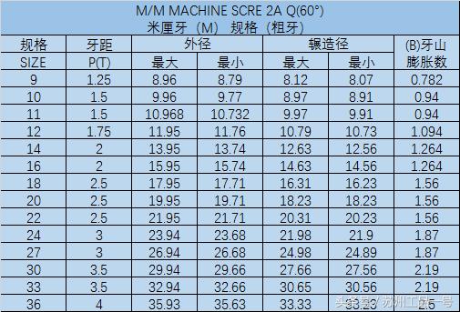 螺絲規格表