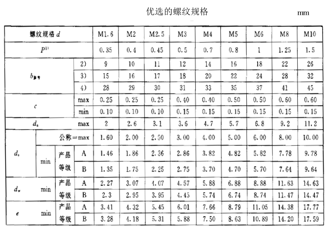 六角頭螺栓尺寸規格表