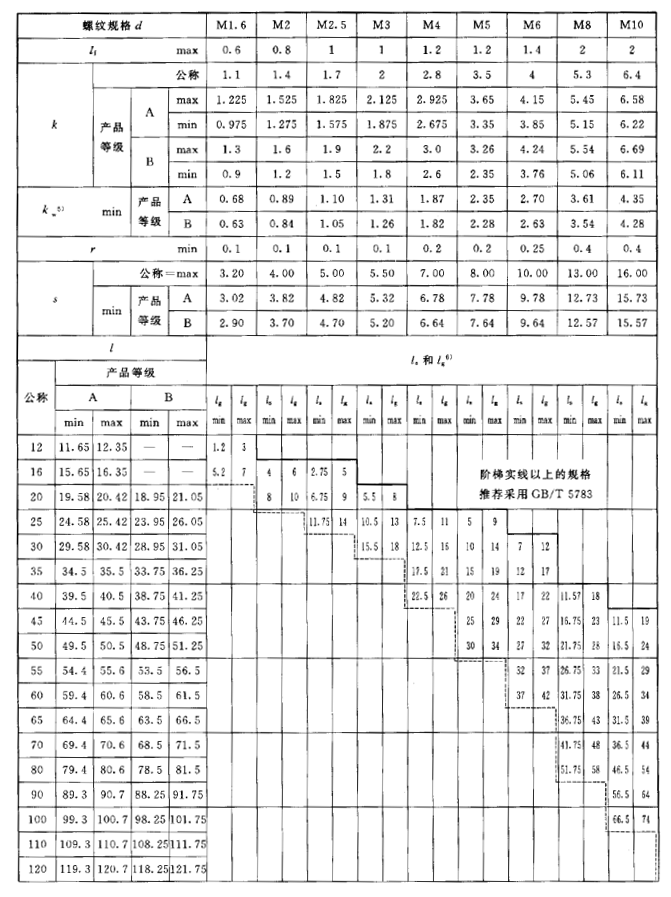 六角頭螺栓尺寸規格表