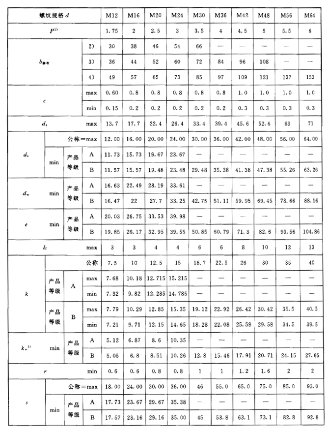 六角頭螺栓尺寸規格表