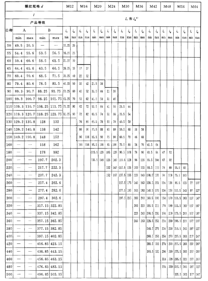 六角頭螺栓尺寸規格表