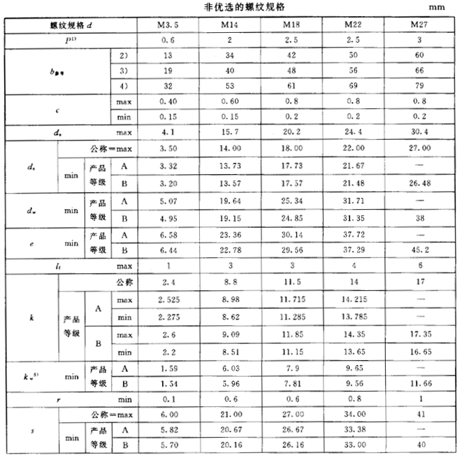 六角頭螺栓尺寸規格表