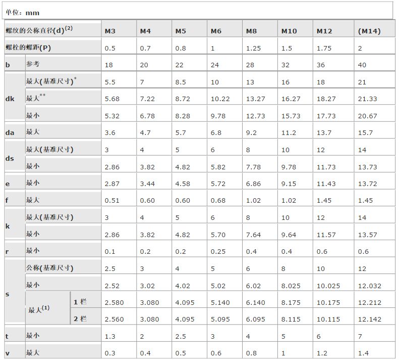 內六角螺栓尺寸表