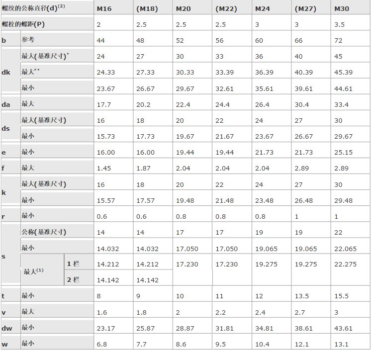 內六角螺栓尺寸表