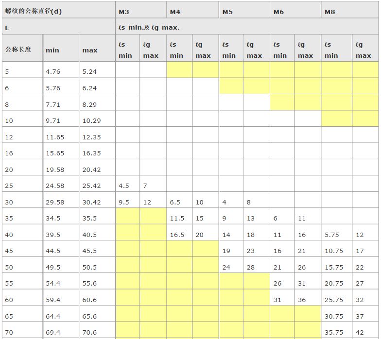 內六角螺栓尺寸表