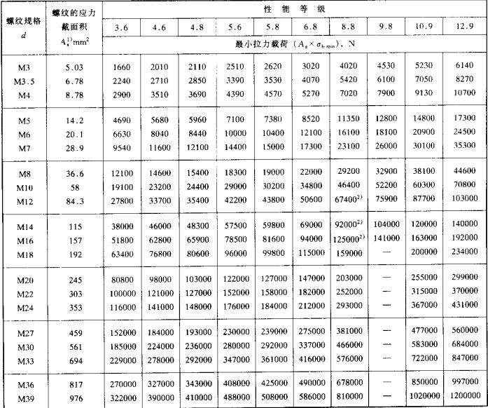 不銹鋼螺栓規(guī)格標(biāo)準(zhǔn)