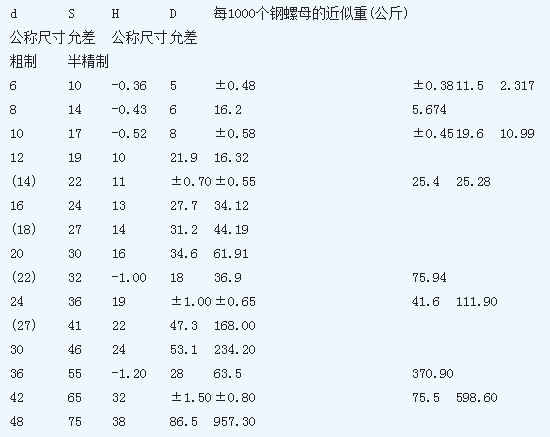 六角螺母規格尺寸