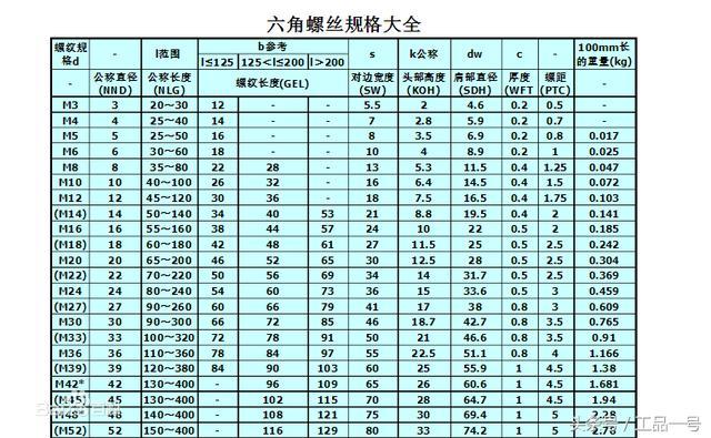 六角頭螺栓規格表