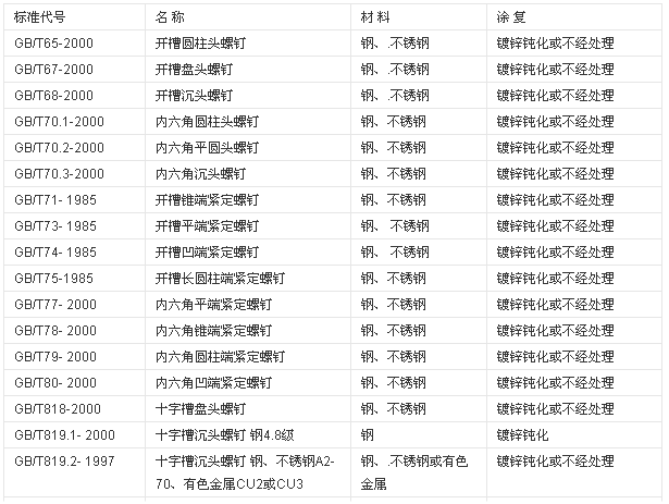 螺釘的標準規范