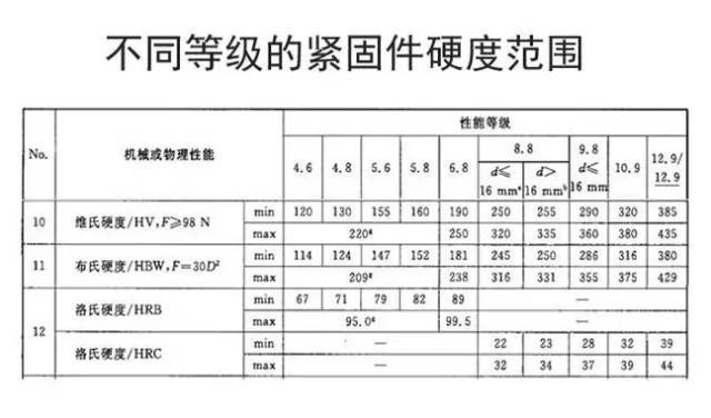 螺栓硬度范圍表