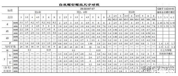 螺栓規(guī)格型號(hào)標(biāo)準(zhǔn)一覽，螺釘螺紋尺寸對(duì)照表