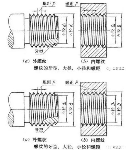 粗牙螺紋和細牙螺紋的區別